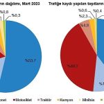 tuik-mart-ayinda-191-bin-729-adet-tasitin-trafige-kaydi-yapildi-Z3aUJjZE.jpg