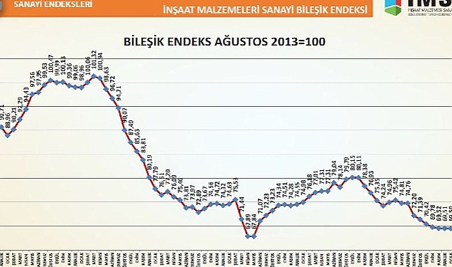 turkiye-imsad-insaat-malzemeleri-sanayi-bilesik-endeksi-sonuclarini-acikladi-Alavi92L.jpg