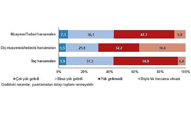 muayene-ve-tedavi-harcamalari-hanelerin-yuzde-73une-cok-yuk-getirdi-lPAXsNiX.jpg