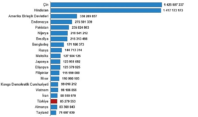 turkiye-nufus-buyuklugune-gore-siralamada-194-ulke-arasinda-18-sirada-yer-aldi-C2J6zxj4.jpg