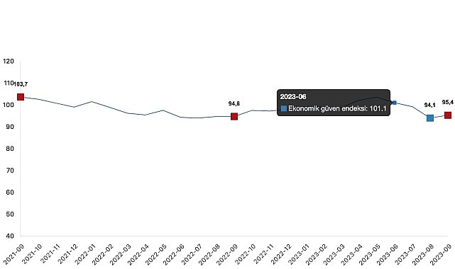 ekonomik-guven-endeksi-954-oldu-XUDOTK9r.jpg