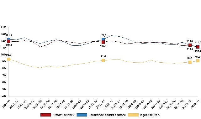 guven-endeksi-hizmet-sektorunde-yuzde-24-azaldi-perakende-ticaret-sektorunde-yuzde-19-azaldi-insaat-eYsuyaPU.jpg