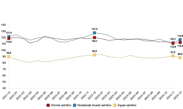 guven-endeksi-hizmet-sektorunde-yuzde-12-artti-perakende-ticaret-sektorunde-yuzde-45-artti-insaat-ii5YhHpJ.jpg