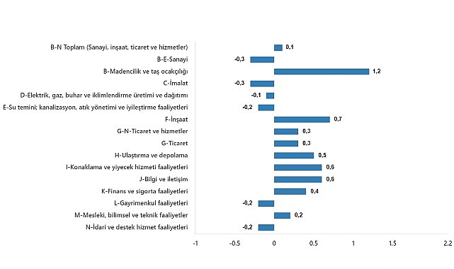 tuik-ucretli-calisan-sayisi-yillik-28-artti-wLvzuOaX.jpg