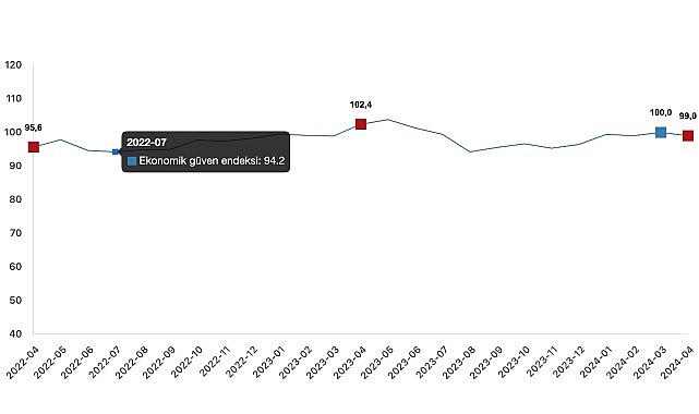 ekonomik-guven-endeksi-mart-ayinda-1000-iken-nisan-ayinda-10-oraninda-azalarak-990-degerini-6fMm6CUB.jpg