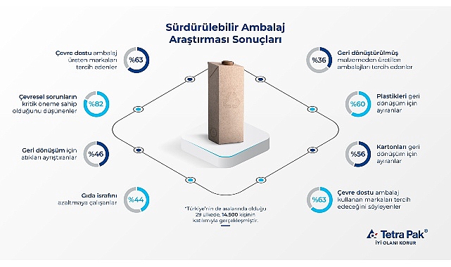tetra-paktan-surdurulebilir-ambalaj-arastirmasi-tuketicilerin-yuzde-63u-surdurulebilir-ambalaji-onemsiyor-iQwsNuxB.jpg