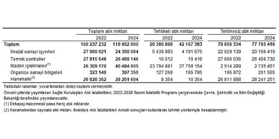 Atık İstatistikleri, 2024