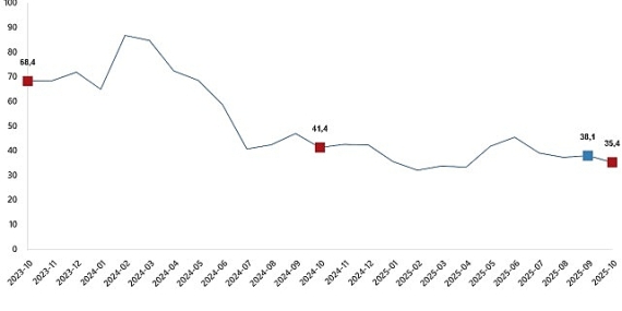 Ciro Endeksleri, Ekim 2025
