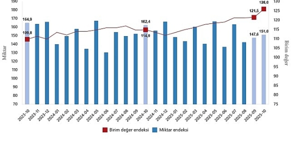 Dış Ticaret Endeksleri, Ekim 2025