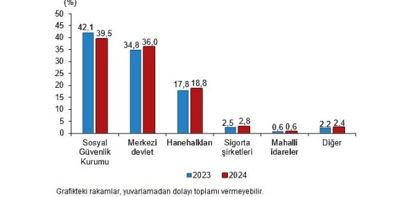 Sağlık Harcamaları İstatistikleri, 2024