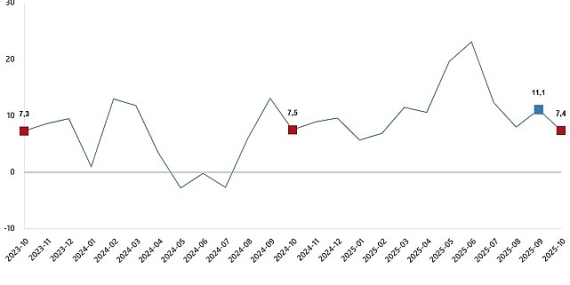 Ticaret Satış Hacim Endeksi, Ekim 2025