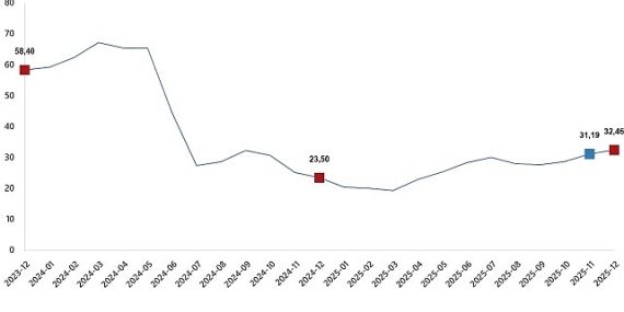 Yurt Dışı Üretici Fiyat Endeksi, Aralık 2025