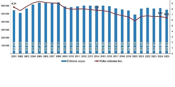 Evlenme ve Boşanma İstatistikleri, 2025