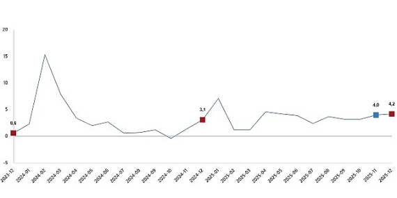 Hizmet Üretim Endeksi, Aralık 2025