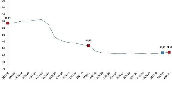 İnşaat Maliyet Endeksi, Aralık 2025