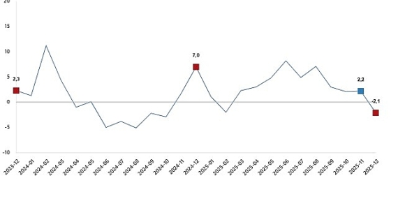 Sanayi Üretim Endeksi, Aralık 2025