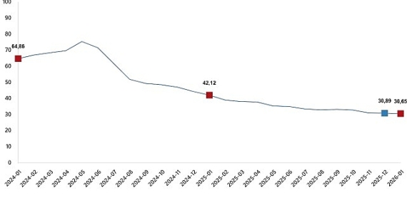 Tüketici Fiyat Endeksi, Ocak 2026