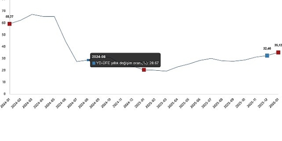Yurt Dışı Üretici Fiyat Endeksi, Ocak 2026