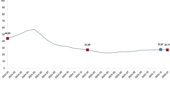 Yurt İçi Üretici Fiyat Endeksi, Ocak 2026