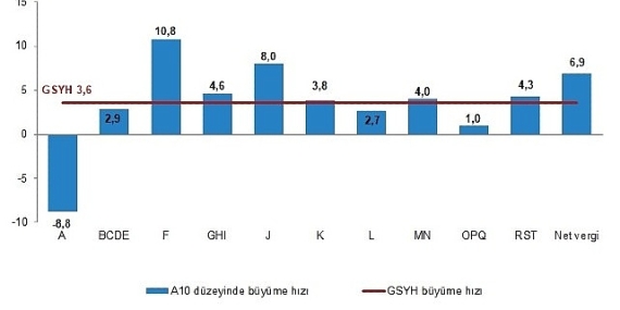 Dönemsel Gayrisafi Yurt İçi Hasıla, IV. Çeyrek: Ekim-Aralık 2025