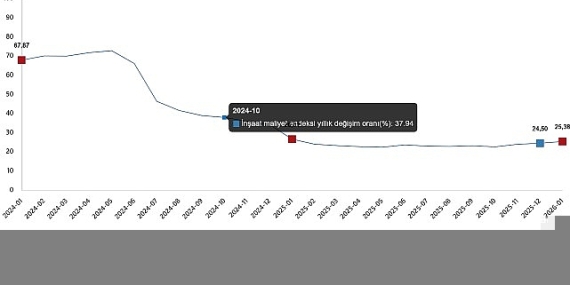 İnşaat Maliyet Endeksi, Ocak 2026