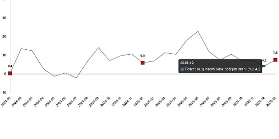 Ticaret Satış Hacim Endeksi, Ocak 2026