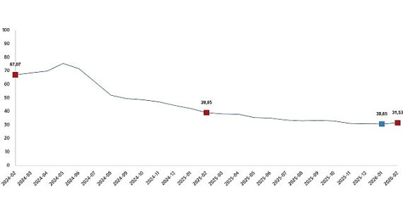 Tüketici Fiyat Endeksi, Şubat 2026